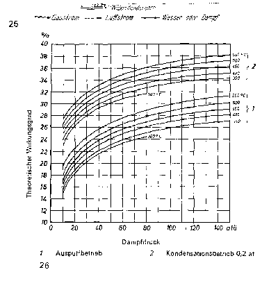 Wikrungsgradkurven von Dampfmaschinen